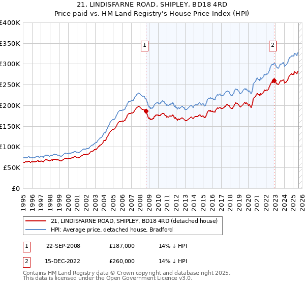 21, LINDISFARNE ROAD, SHIPLEY, BD18 4RD: Price paid vs HM Land Registry's House Price Index