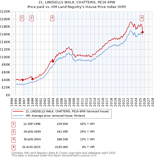 21, LINDSELLS WALK, CHATTERIS, PE16 6PW: Price paid vs HM Land Registry's House Price Index
