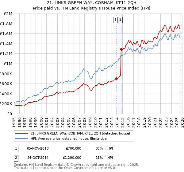 21, LINKS GREEN WAY, COBHAM, KT11 2QH: Price paid vs HM Land Registry's House Price Index