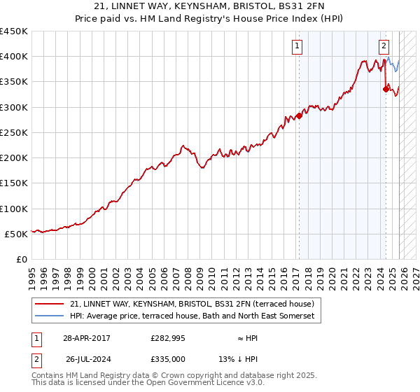 21, LINNET WAY, KEYNSHAM, BRISTOL, BS31 2FN: Price paid vs HM Land Registry's House Price Index