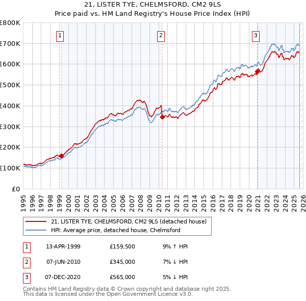 21, LISTER TYE, CHELMSFORD, CM2 9LS: Price paid vs HM Land Registry's House Price Index