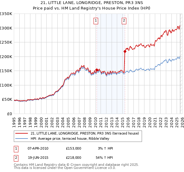 21, LITTLE LANE, LONGRIDGE, PRESTON, PR3 3NS: Price paid vs HM Land Registry's House Price Index