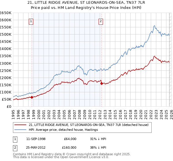 21, LITTLE RIDGE AVENUE, ST LEONARDS-ON-SEA, TN37 7LR: Price paid vs HM Land Registry's House Price Index