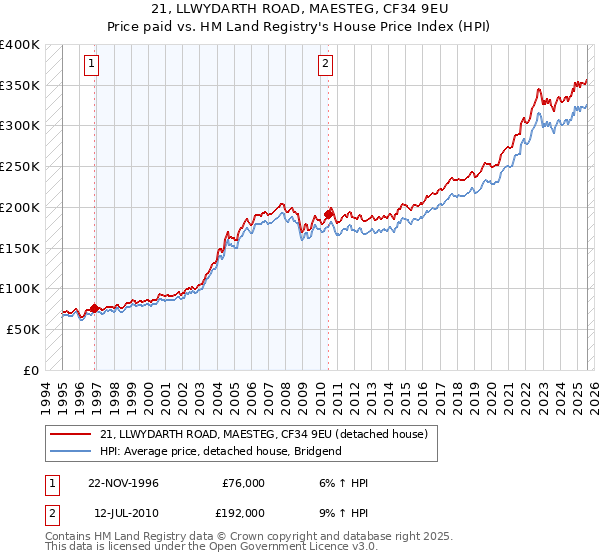 21, LLWYDARTH ROAD, MAESTEG, CF34 9EU: Price paid vs HM Land Registry's House Price Index