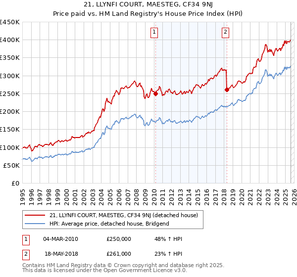 21, LLYNFI COURT, MAESTEG, CF34 9NJ: Price paid vs HM Land Registry's House Price Index