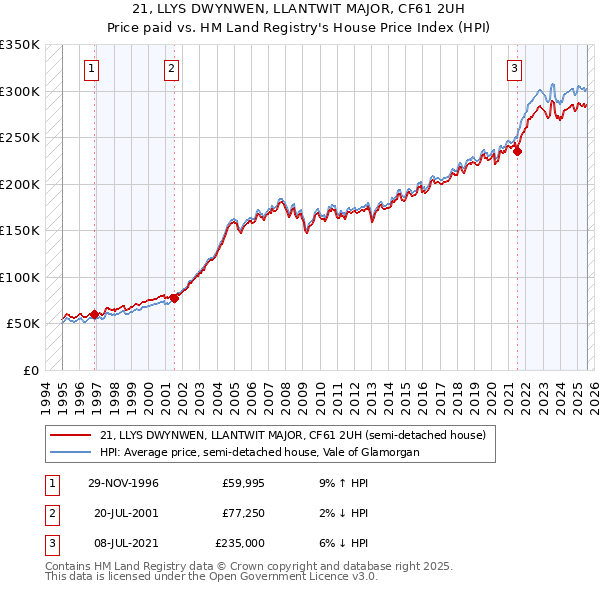 21, LLYS DWYNWEN, LLANTWIT MAJOR, CF61 2UH: Price paid vs HM Land Registry's House Price Index