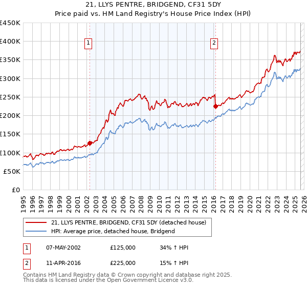 21, LLYS PENTRE, BRIDGEND, CF31 5DY: Price paid vs HM Land Registry's House Price Index