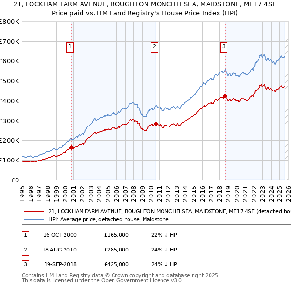 21, LOCKHAM FARM AVENUE, BOUGHTON MONCHELSEA, MAIDSTONE, ME17 4SE: Price paid vs HM Land Registry's House Price Index