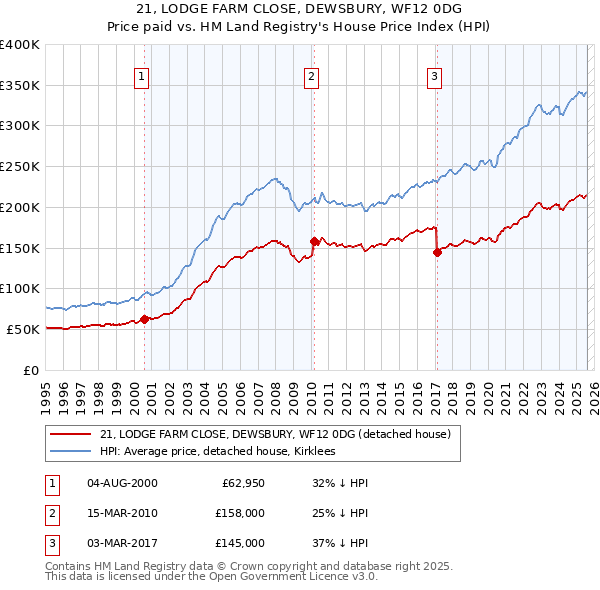21, LODGE FARM CLOSE, DEWSBURY, WF12 0DG: Price paid vs HM Land Registry's House Price Index