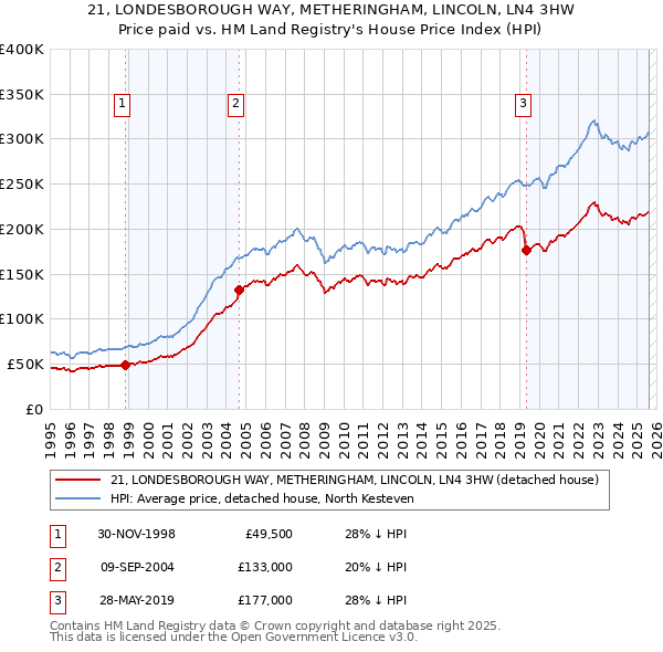 21, LONDESBOROUGH WAY, METHERINGHAM, LINCOLN, LN4 3HW: Price paid vs HM Land Registry's House Price Index