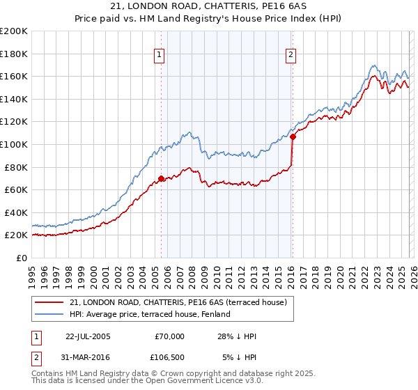 21, LONDON ROAD, CHATTERIS, PE16 6AS: Price paid vs HM Land Registry's House Price Index