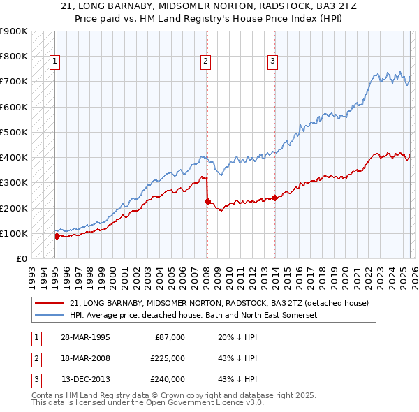 21, LONG BARNABY, MIDSOMER NORTON, RADSTOCK, BA3 2TZ: Price paid vs HM Land Registry's House Price Index