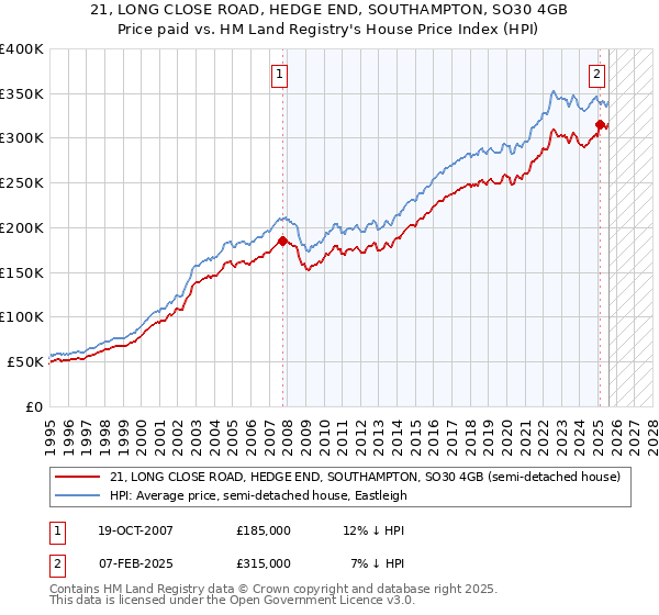 21, LONG CLOSE ROAD, HEDGE END, SOUTHAMPTON, SO30 4GB: Price paid vs HM Land Registry's House Price Index