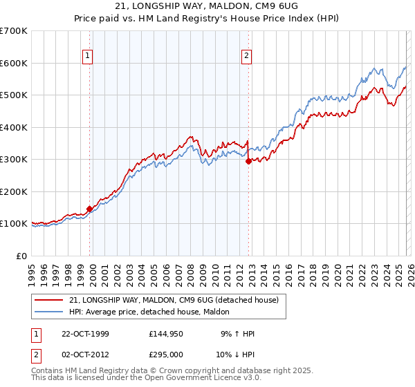 21, LONGSHIP WAY, MALDON, CM9 6UG: Price paid vs HM Land Registry's House Price Index