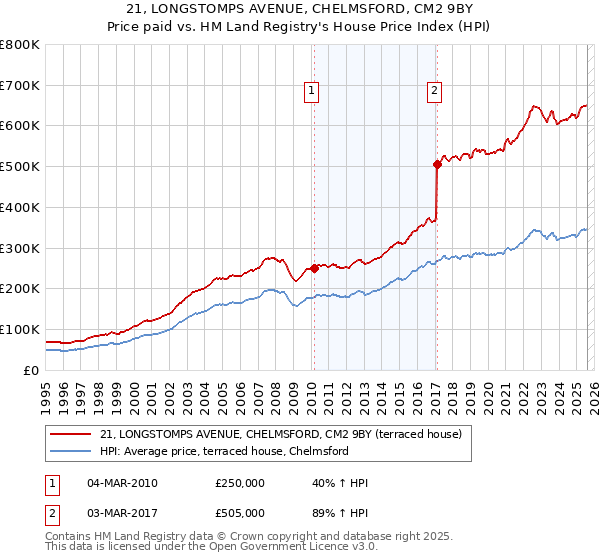 21, LONGSTOMPS AVENUE, CHELMSFORD, CM2 9BY: Price paid vs HM Land Registry's House Price Index