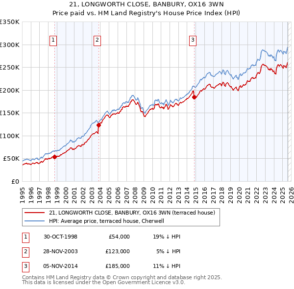 21, LONGWORTH CLOSE, BANBURY, OX16 3WN: Price paid vs HM Land Registry's House Price Index