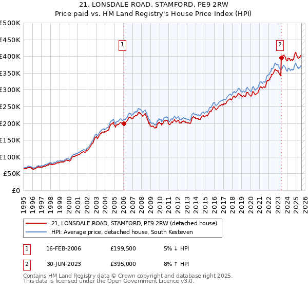 21, LONSDALE ROAD, STAMFORD, PE9 2RW: Price paid vs HM Land Registry's House Price Index