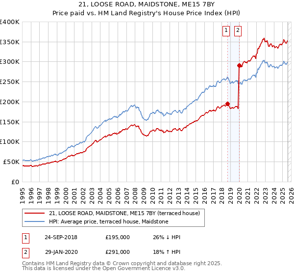 21, LOOSE ROAD, MAIDSTONE, ME15 7BY: Price paid vs HM Land Registry's House Price Index