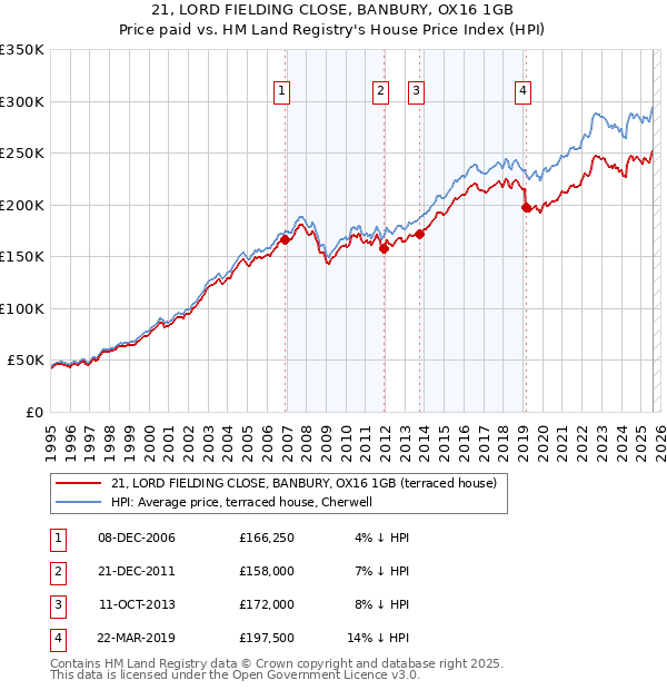 21, LORD FIELDING CLOSE, BANBURY, OX16 1GB: Price paid vs HM Land Registry's House Price Index