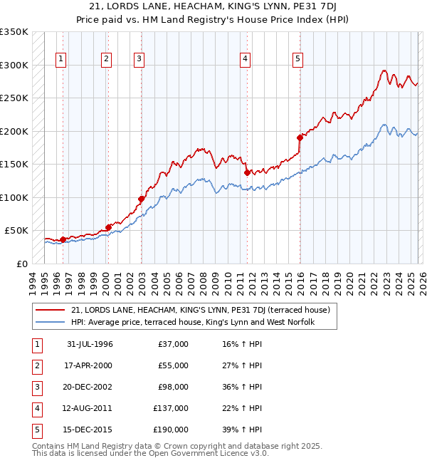 21, LORDS LANE, HEACHAM, KING'S LYNN, PE31 7DJ: Price paid vs HM Land Registry's House Price Index