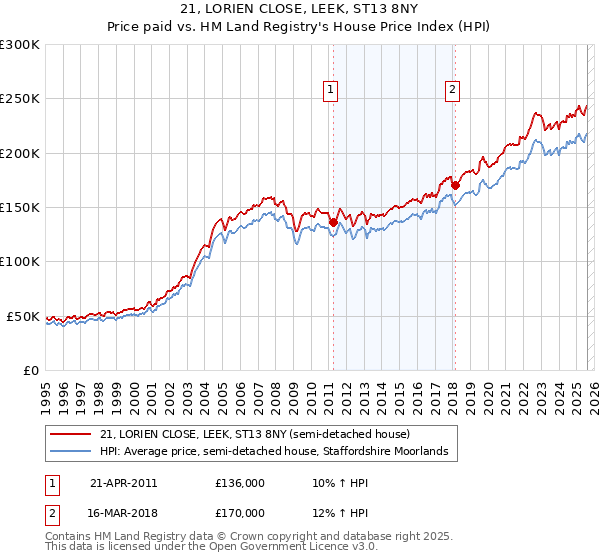 21, LORIEN CLOSE, LEEK, ST13 8NY: Price paid vs HM Land Registry's House Price Index