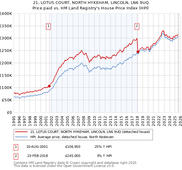 21, LOTUS COURT, NORTH HYKEHAM, LINCOLN, LN6 9UQ: Price paid vs HM Land Registry's House Price Index