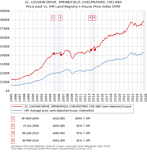 21, LOUVAIN DRIVE, SPRINGFIELD, CHELMSFORD, CM1 6BA: Price paid vs HM Land Registry's House Price Index