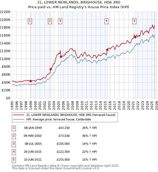 21, LOWER NEWLANDS, BRIGHOUSE, HD6 3RG: Price paid vs HM Land Registry's House Price Index