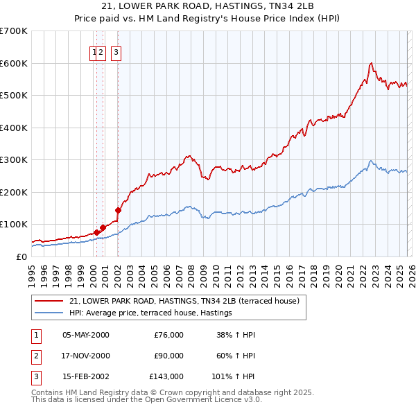 21, LOWER PARK ROAD, HASTINGS, TN34 2LB: Price paid vs HM Land Registry's House Price Index