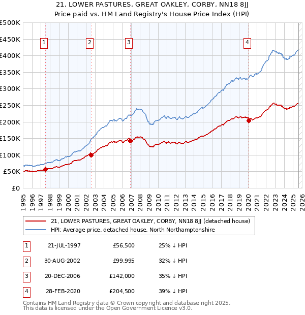 21, LOWER PASTURES, GREAT OAKLEY, CORBY, NN18 8JJ: Price paid vs HM Land Registry's House Price Index