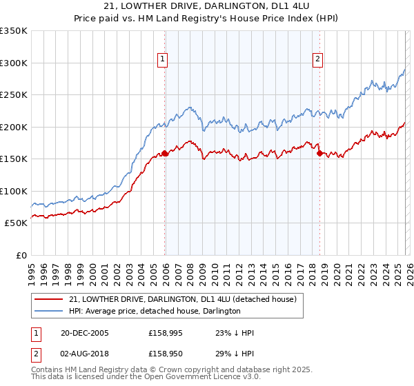 21, LOWTHER DRIVE, DARLINGTON, DL1 4LU: Price paid vs HM Land Registry's House Price Index