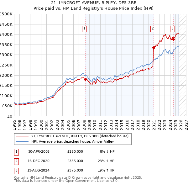 21, LYNCROFT AVENUE, RIPLEY, DE5 3BB: Price paid vs HM Land Registry's House Price Index