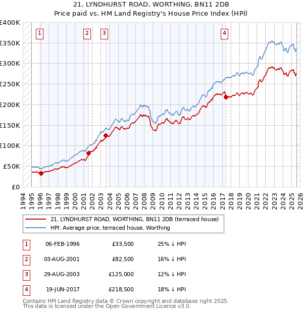 21, LYNDHURST ROAD, WORTHING, BN11 2DB: Price paid vs HM Land Registry's House Price Index