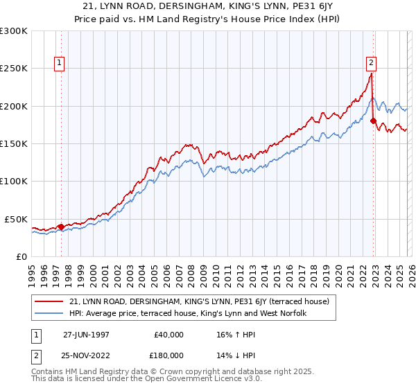 21, LYNN ROAD, DERSINGHAM, KING'S LYNN, PE31 6JY: Price paid vs HM Land Registry's House Price Index