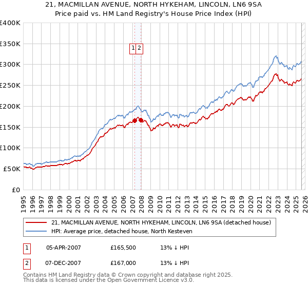 21, MACMILLAN AVENUE, NORTH HYKEHAM, LINCOLN, LN6 9SA: Price paid vs HM Land Registry's House Price Index