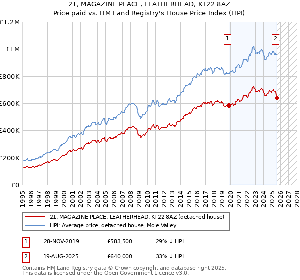 21, MAGAZINE PLACE, LEATHERHEAD, KT22 8AZ: Price paid vs HM Land Registry's House Price Index