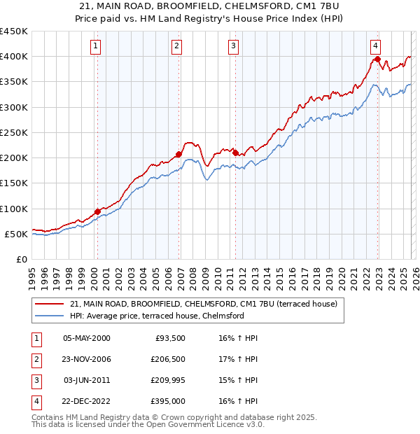 21, MAIN ROAD, BROOMFIELD, CHELMSFORD, CM1 7BU: Price paid vs HM Land Registry's House Price Index
