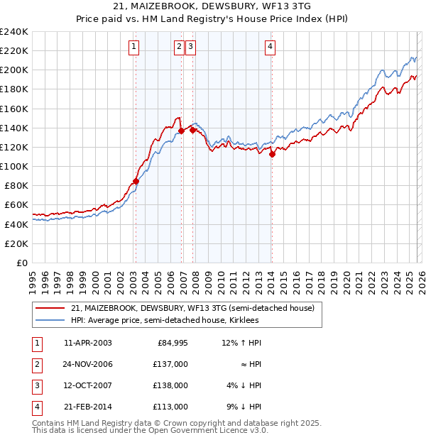 21, MAIZEBROOK, DEWSBURY, WF13 3TG: Price paid vs HM Land Registry's House Price Index
