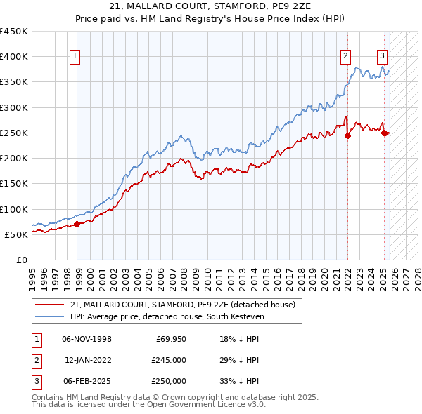 21, MALLARD COURT, STAMFORD, PE9 2ZE: Price paid vs HM Land Registry's House Price Index