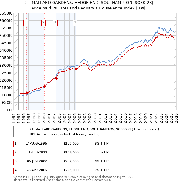 21, MALLARD GARDENS, HEDGE END, SOUTHAMPTON, SO30 2XJ: Price paid vs HM Land Registry's House Price Index
