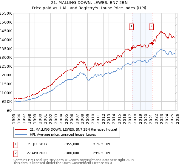21, MALLING DOWN, LEWES, BN7 2BN: Price paid vs HM Land Registry's House Price Index