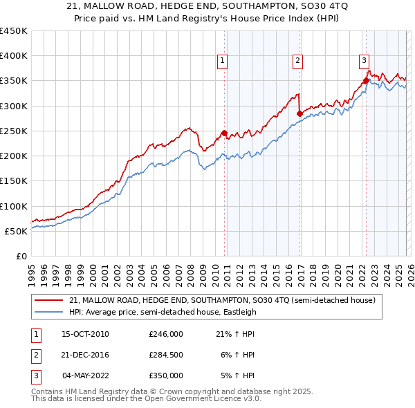 21, MALLOW ROAD, HEDGE END, SOUTHAMPTON, SO30 4TQ: Price paid vs HM Land Registry's House Price Index