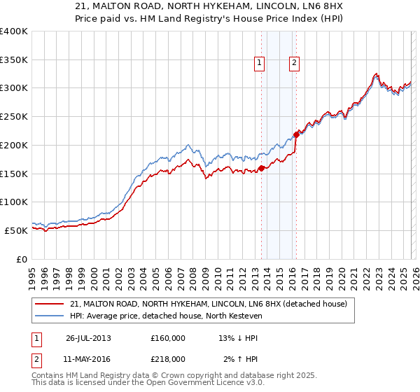 21, MALTON ROAD, NORTH HYKEHAM, LINCOLN, LN6 8HX: Price paid vs HM Land Registry's House Price Index