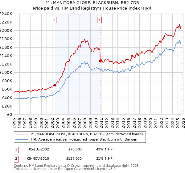 21, MANITOBA CLOSE, BLACKBURN, BB2 7DR: Price paid vs HM Land Registry's House Price Index