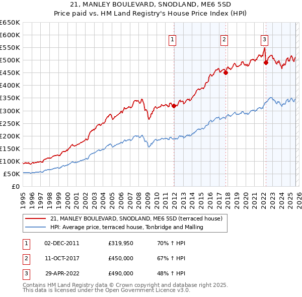 21, MANLEY BOULEVARD, SNODLAND, ME6 5SD: Price paid vs HM Land Registry's House Price Index