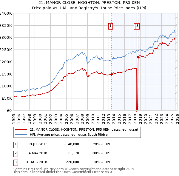 21, MANOR CLOSE, HOGHTON, PRESTON, PR5 0EN: Price paid vs HM Land Registry's House Price Index