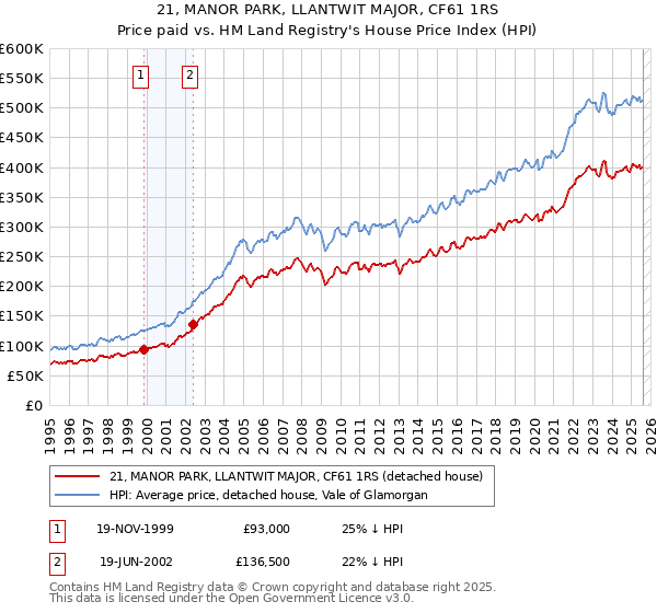 21, MANOR PARK, LLANTWIT MAJOR, CF61 1RS: Price paid vs HM Land Registry's House Price Index