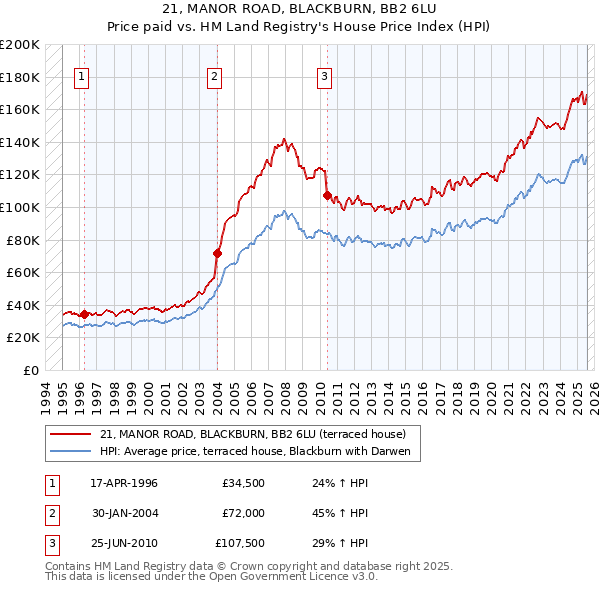 21, MANOR ROAD, BLACKBURN, BB2 6LU: Price paid vs HM Land Registry's House Price Index