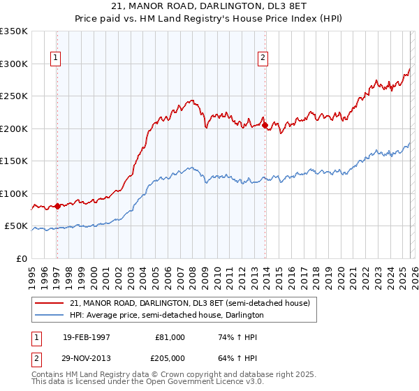 21, MANOR ROAD, DARLINGTON, DL3 8ET: Price paid vs HM Land Registry's House Price Index