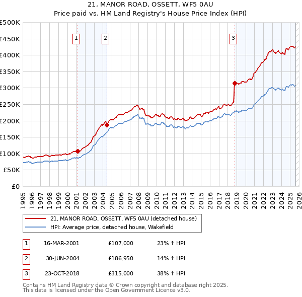 21, MANOR ROAD, OSSETT, WF5 0AU: Price paid vs HM Land Registry's House Price Index